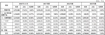 小米上市后首份财报：营收同比增长68.3%，海外市场扛起了业绩大旗