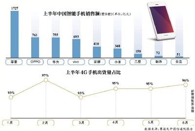 家电巨头坚守手机只为智能家居入口？