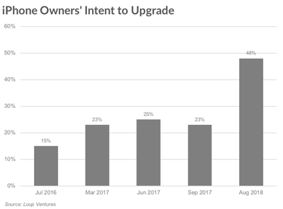 调查显示：近一半iPhone用户计划更新换代