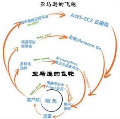 刚加入万亿俱乐部的亚马逊是翻倍长大还是就此倒下？