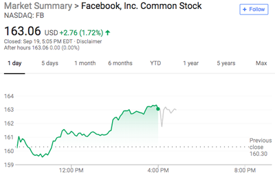 Facebook或面临欧盟方面制裁，股价涨幅收窄