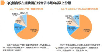 腾讯音乐一家独大，网易丁磊不甘心