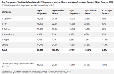 惠普为什么干不过联想? 惠普为什么干不过联想?
