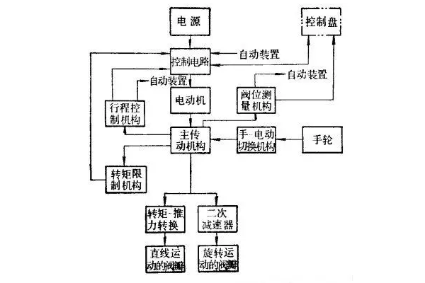 电动阀门