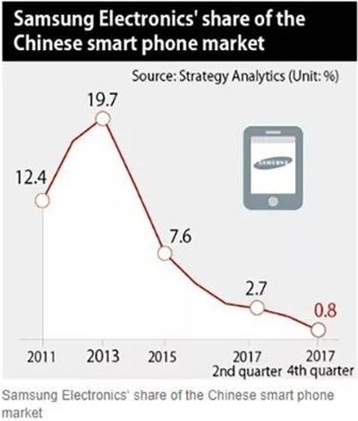 市场边缘化加剧：三星手机在中国一个季度出货量仅仅只有60万部