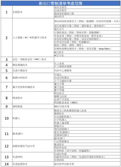 新“闭关锁国”：美国公布最严高科技管制清单