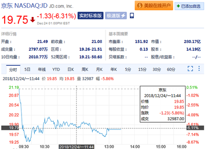 刘强东事件后续影响来了：京东股价收跌超6%，一度逼近发行价