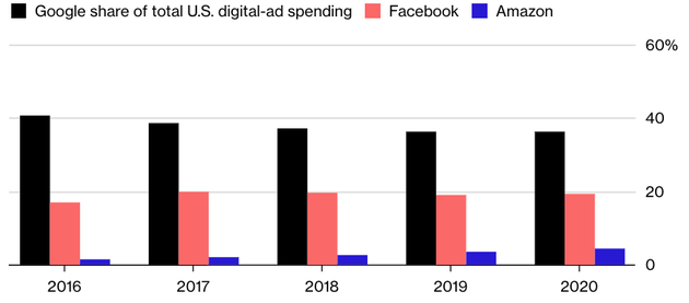不同企业在美国数字广告市场份额（黑色为谷歌，粉红色为Facebook，蓝色为亚马逊）
