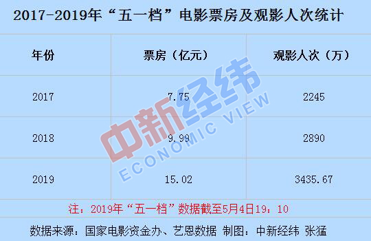 近3年五一档票房统计