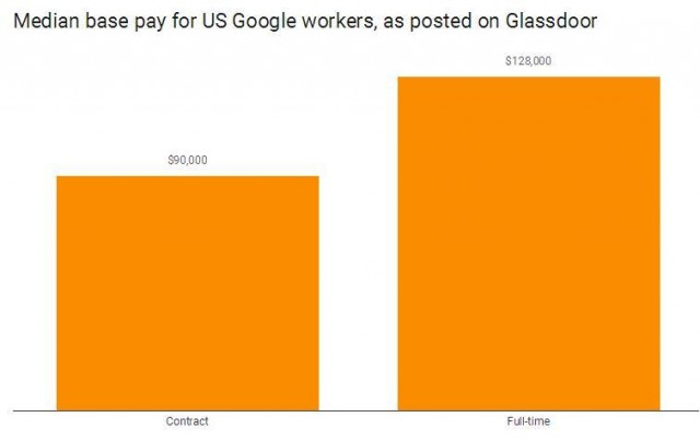 谷歌临时工成二等公民 ，部分人年薪仅3万美元