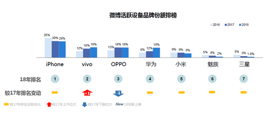 微博活跃设备品牌份额排榜