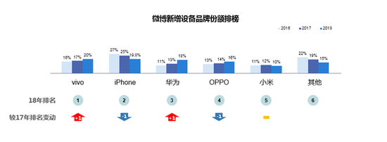 微博新增设备品牌份额榜