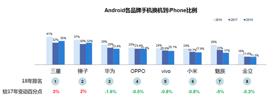 Android各品牌换机到iPhone比例