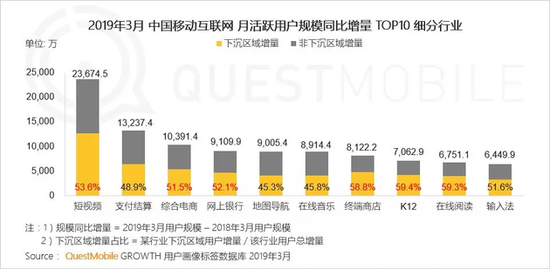 来源：QuestMobile《中国移动互联网2019春季大报告》