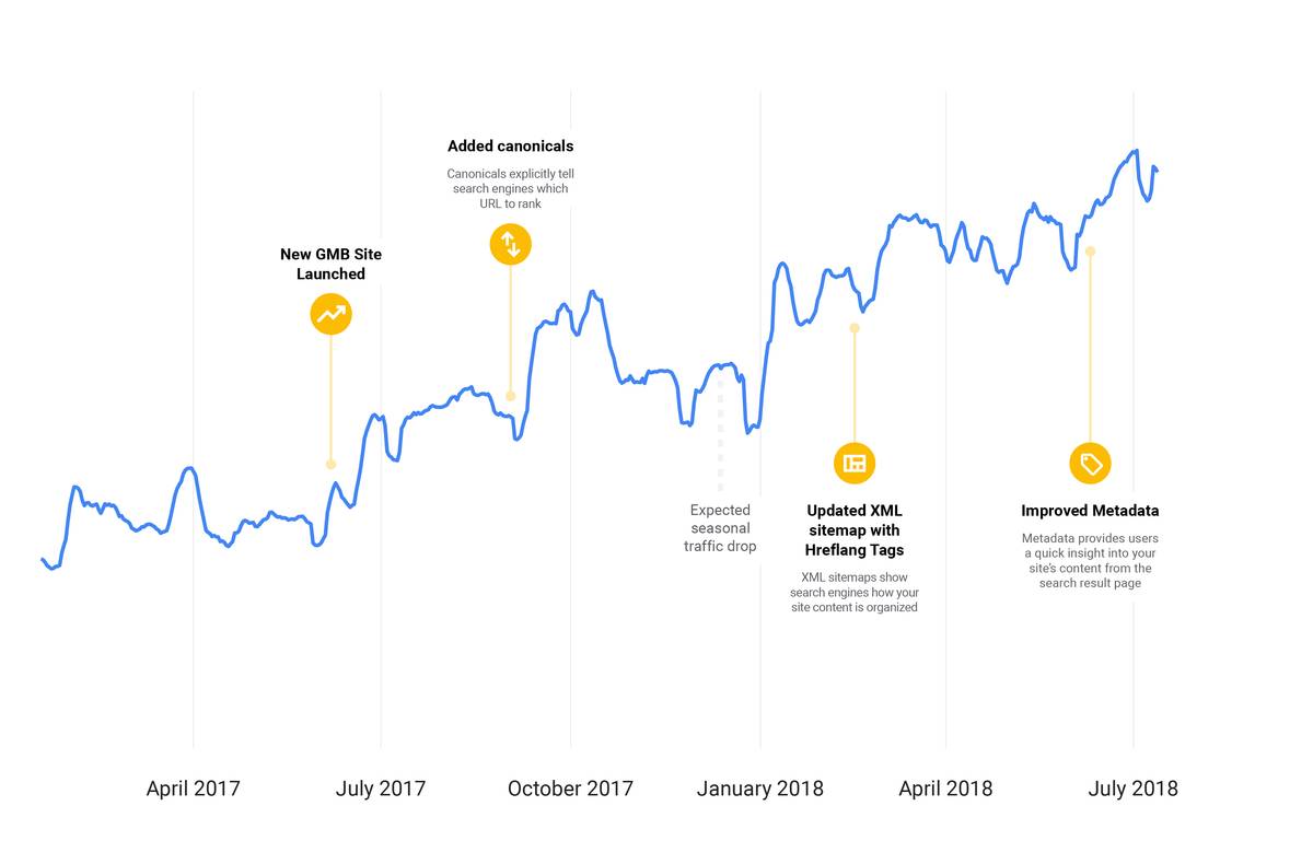 Google My Business进行SEO