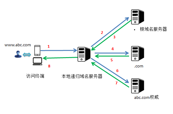 DNS解析原理图