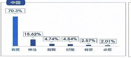 2019年中国搜索引擎市场份额 Google 微信 百度 搜索引擎 微新闻 第1张 2019年中国搜索引擎市场份额 Google 微信 百度 搜索引擎 微新闻 第1张