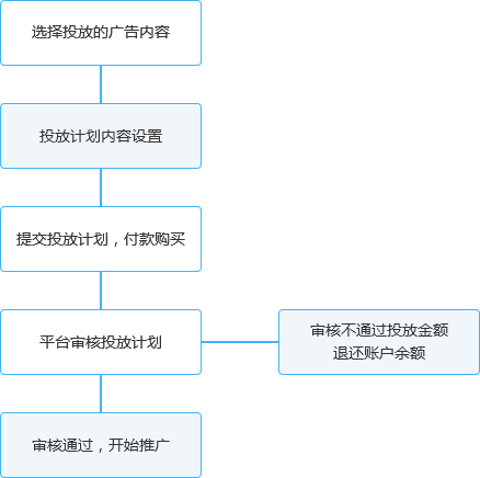 购买流程