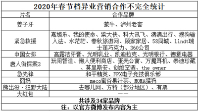 春节档“转型”异业营销，2020年大战全方面覆盖