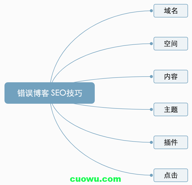 错误博客高权重网站SEO技巧