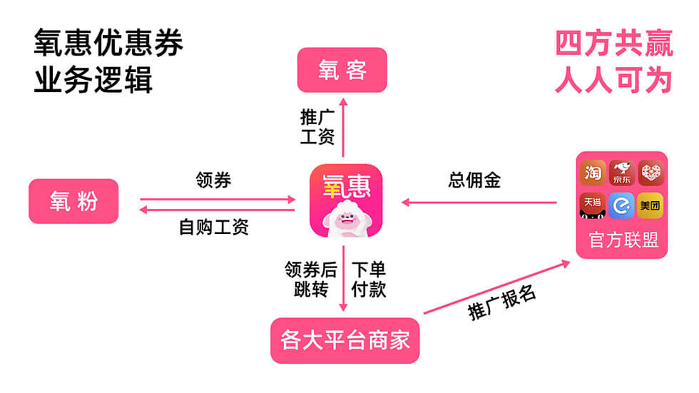 氧惠是什么样的模式