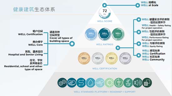 国际健康建筑认证专家（WELL_AP）北京学习取证精讲班(8月24-25日