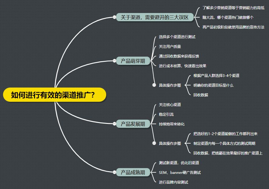 如何选择线上推广渠道，才能最大限度的达到你想要的效果？